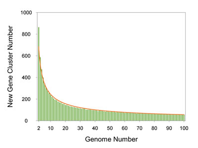 PanGP: Pan-Genome Profile Tool Website